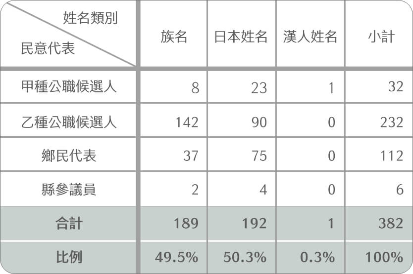 民意代表及姓名類別