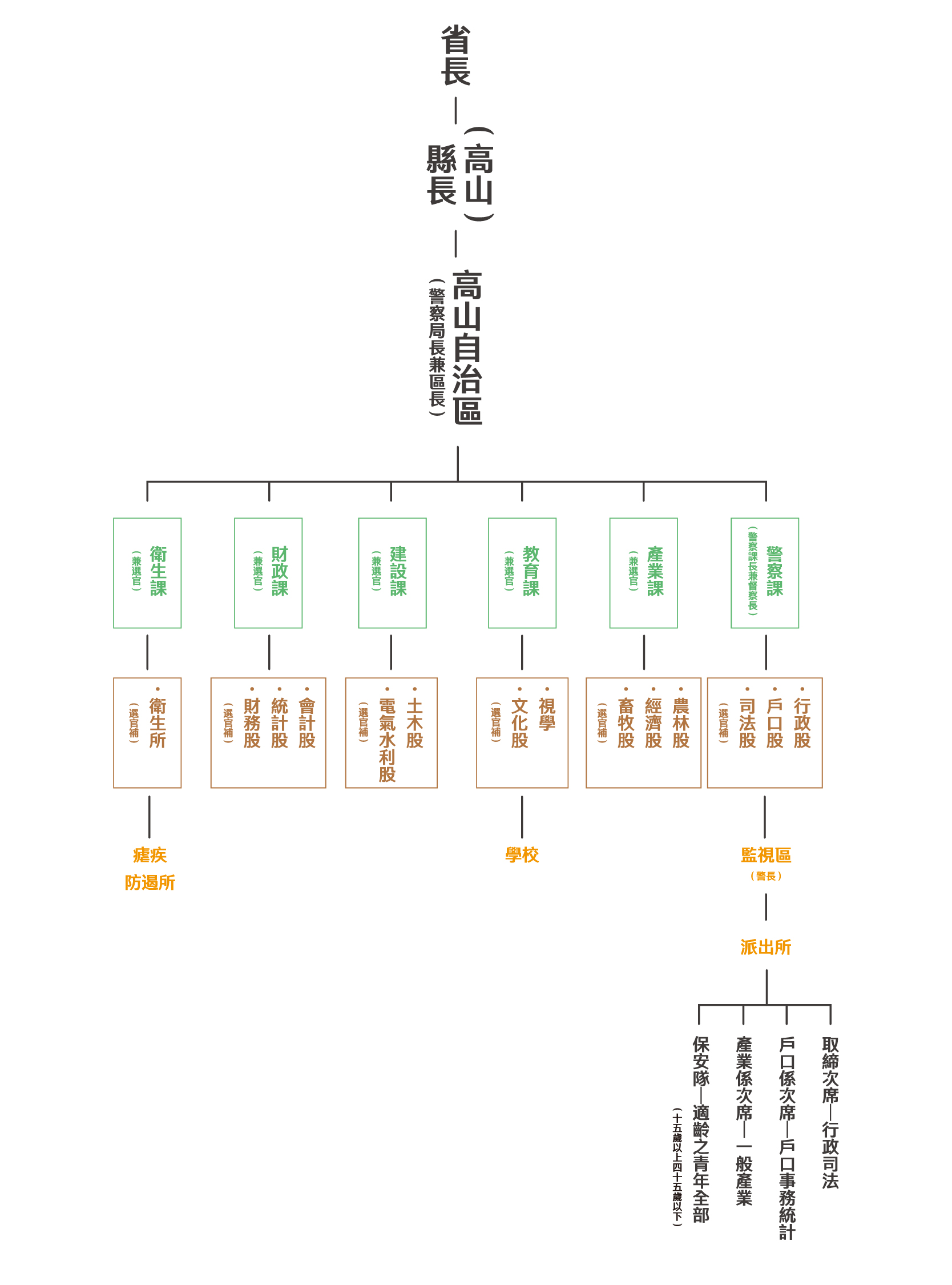高山自治案組織圖